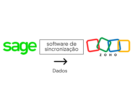Sincronização de dados entre o Sage o Zoho