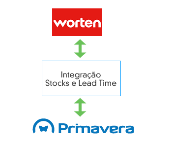 Integração do Cegid Primavera com a Worten - Stocks e Leads Time