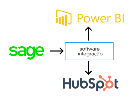 Solução Integrada: Sage, HubSpot e Power BI